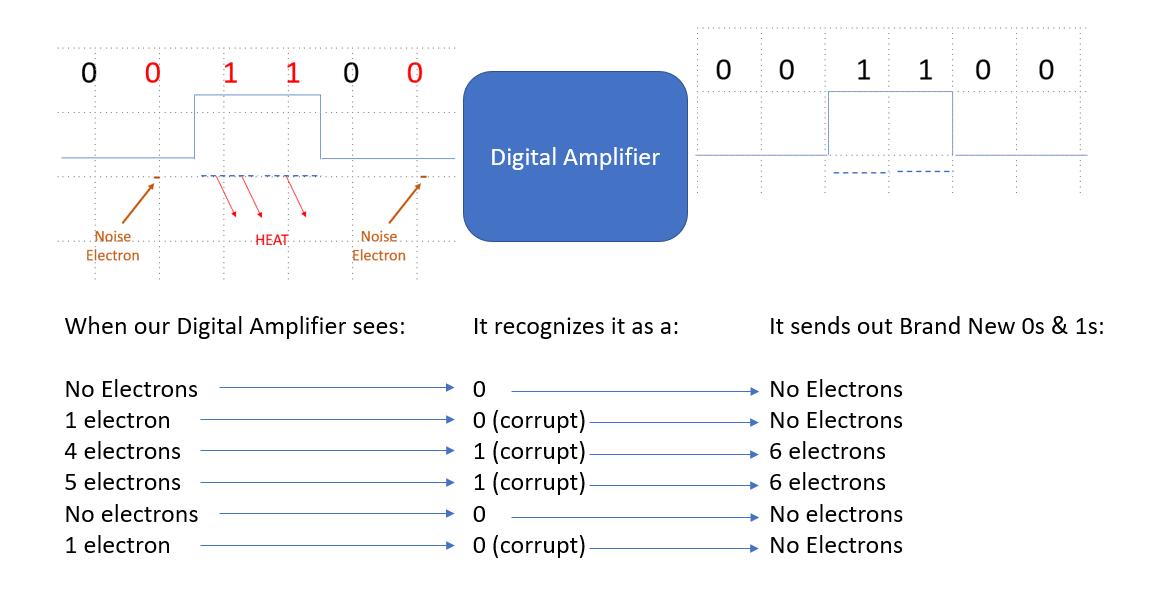 Digital Amplifier chart 